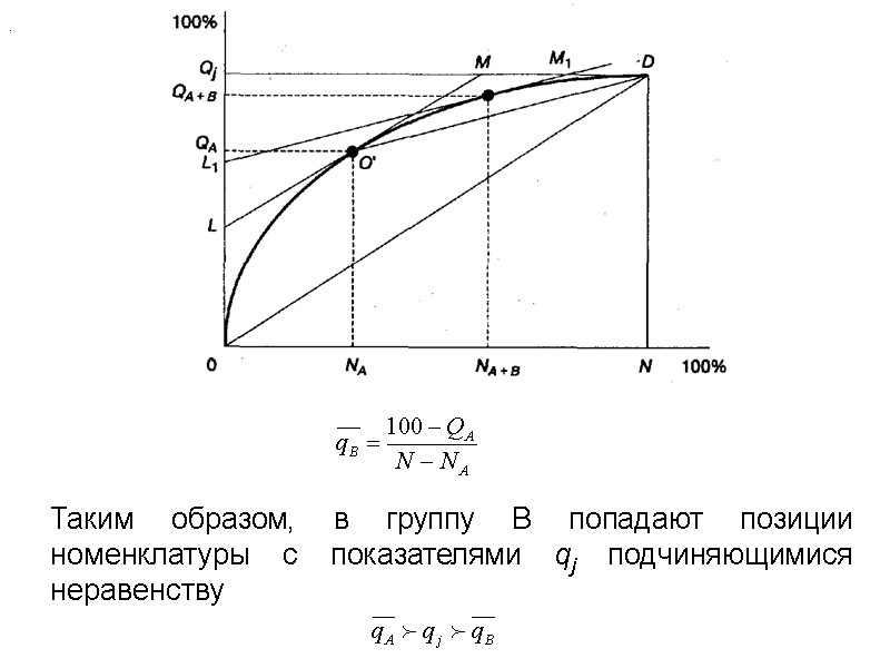 Таким образом, в группу В попадают позиции номенклатуры с показателями qj подчиняющимися неравенству 